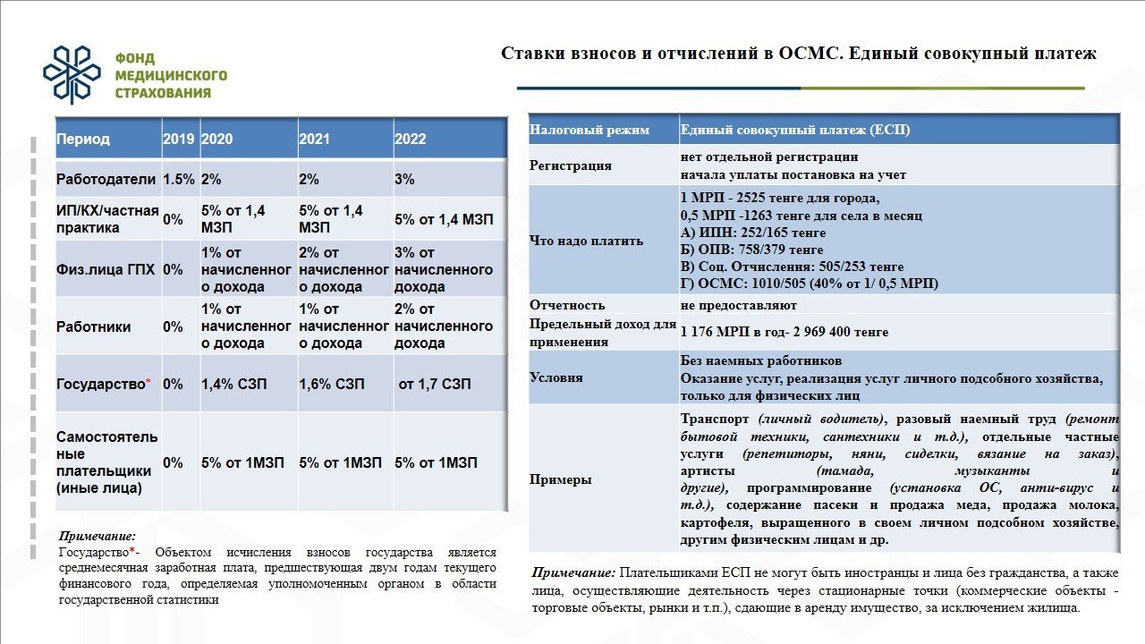 Ффомс 2022. ОСМС на 2022 год в Казахстане. Отчисления ОСМС В 2022 году в РК. Отчисления на обязательное социальное медицинское страхование. Социальные отчисления.